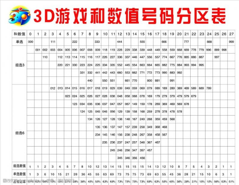 3d和值表3D游戏和数值号码分区表